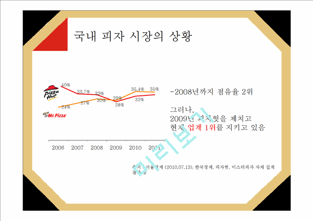 [3000원] 미스터피자성공전략사례,미스터피자마케팅전략사례,국내피자시장,브랜드마케팅,서비스마케팅,글로벌경영,사례분석,swot,stp,4p.pptx